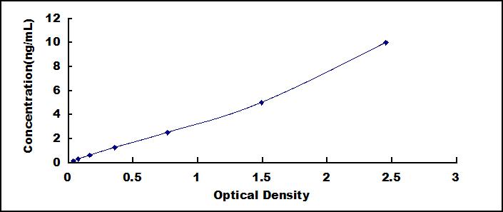 Typical Standard Curve for SRY ELISA (Sandwich)