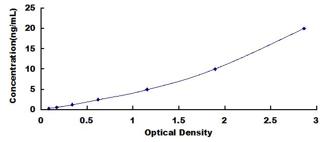 Typical Standard Curve for SOX9 ELISA (Sandwich)