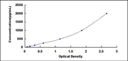 Typical Standard Curve for SHBG ELISA (Sandwich)