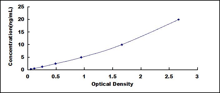 Typical Standard Curve for SHC1 ELISA (Sandwich)