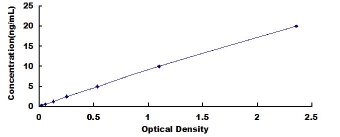Typical Standard Curve for SIRPb1 ELISA (Sandwich)