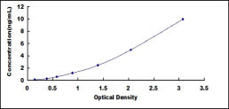 Typical Standard Curve for SIRPg ELISA (Sandwich)