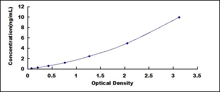 Typical Standard Curve for STAT2 ELISA (Sandwich)