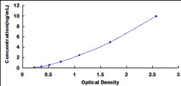 Typical Standard Curve for SMUG1 ELISA (Sandwich)