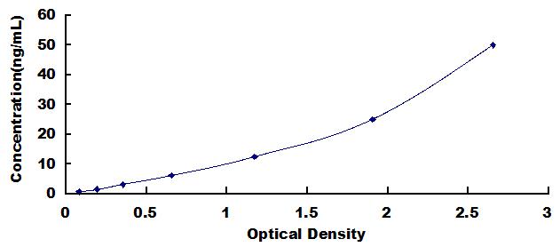 Typical Standard Curve for SIRT1 ELISA (Sandwich)