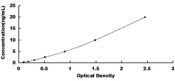Typical Standard Curve for SIRT1 ELISA (Sandwich)