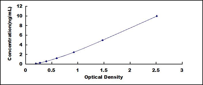 Typical Standard Curve for SIRT3 ELISA (Sandwich)