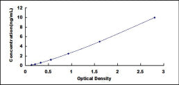 Typical Standard Curve for SIRT4 ELISA (Sandwich)