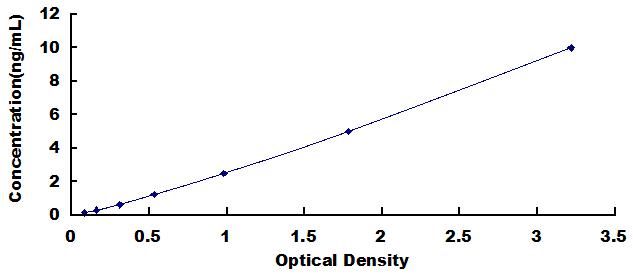 Typical Standard Curve for SSB ELISA (Sandwich)