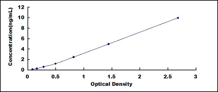 Typical Standard Curve for Slit1 ELISA (Sandwich)