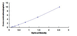 Typical Standard Curve for Slit1 ELISA (Sandwich)