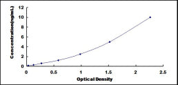 Typical Standard Curve for Slit1 ELISA (Sandwich)