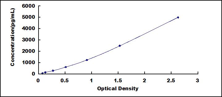 Typical Standard Curve for Slit2 ELISA (Sandwich)