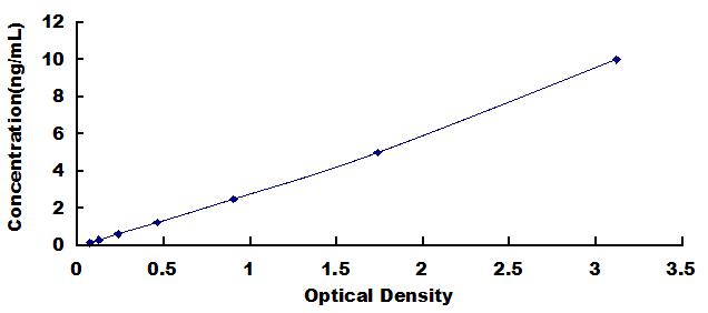 Typical Standard Curve for SNAI1 ELISA (Sandwich)