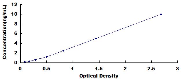 Typical Standard Curve for SGLT1 ELISA (Sandwich)