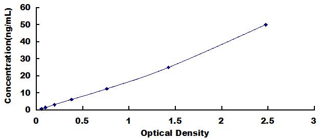 Typical Standard Curve for SGLT2 ELISA (Sandwich)