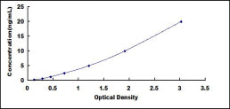 Typical Standard Curve for SLC1A5 ELISA (Sandwich)