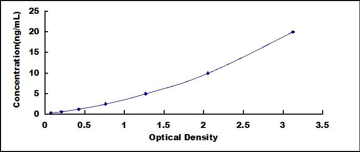 Typical Standard Curve for SLC16A1 ELISA (Sandwich)