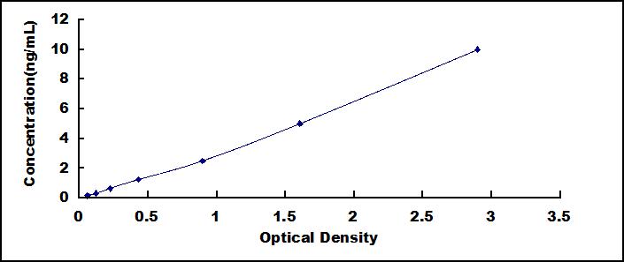 Typical Standard Curve for SLC3A2 ELISA (Sandwich)