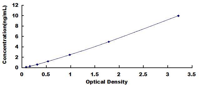 Typical Standard Curve for SLC30A8 ELISA (Sandwich)
