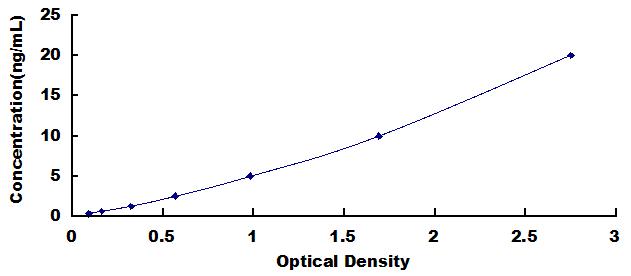 Typical Standard Curve for SLC30A3 ELISA (Sandwich)