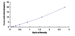 Typical Standard Curve for SLC30A6 ELISA (Sandwich)