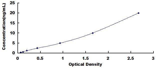 Typical Standard Curve for SLC39A6 ELISA (Sandwich)