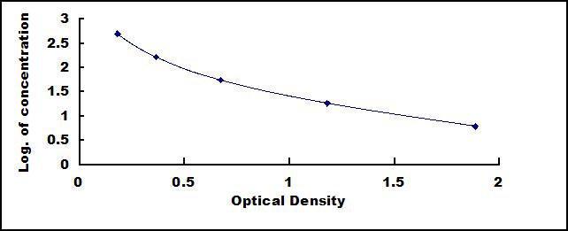 Typical Standard Curve for SST ELISA (Competitive)
