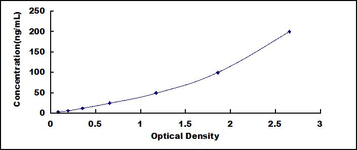 Typical Standard Curve for SDH ELISA (Sandwich)