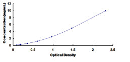 Typical Standard Curve for SNX9 ELISA (Sandwich)