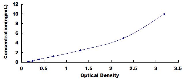 Typical Standard Curve for SPTbN4 ELISA (Sandwich)