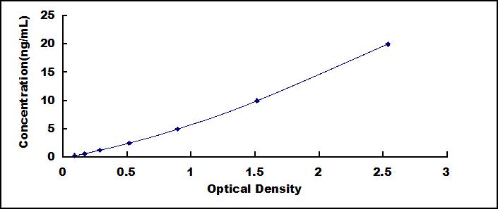 Typical Standard Curve for SAT1 ELISA (Sandwich)