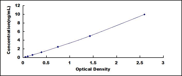 Typical Standard Curve for S1PR1 ELISA (Sandwich)