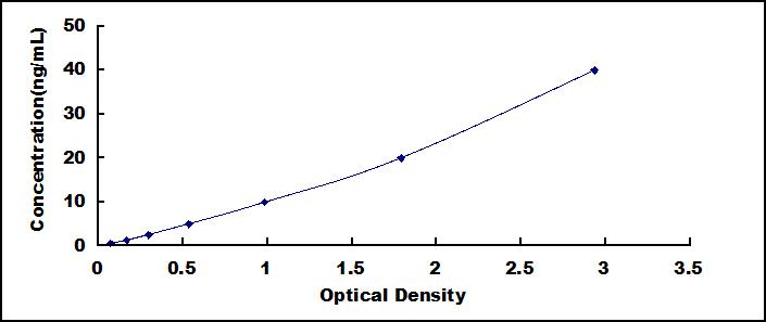 Typical Standard Curve for SPON1 ELISA (Sandwich)