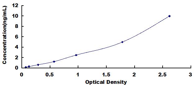 Typical Standard Curve for SPON2 ELISA (Sandwich)