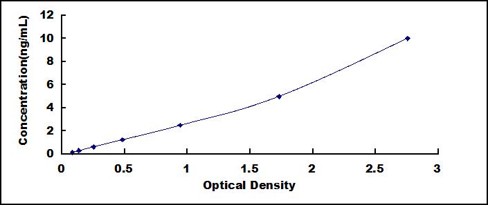 Typical Standard Curve for SERPINB4 ELISA (Sandwich)