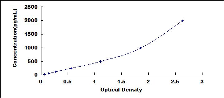 Typical Standard Curve for STC1 ELISA (Sandwich)