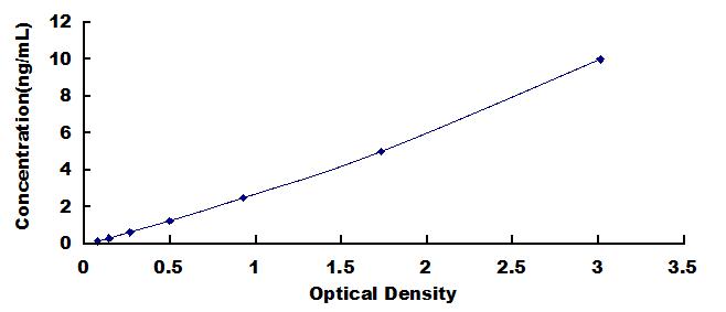 Typical Standard Curve for STC1 ELISA (Sandwich)