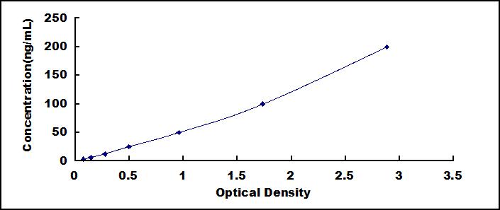 Typical Standard Curve for STATH ELISA (Sandwich)