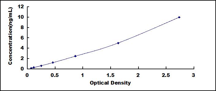 Typical Standard Curve for SCD ELISA (Sandwich)