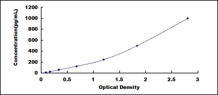 Typical Standard Curve for SCF ELISA (Sandwich)
