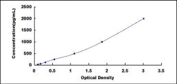 Typical Standard Curve for SFN ELISA (Sandwich)