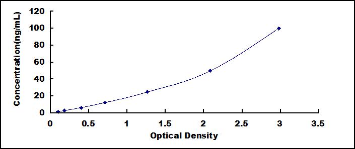 Typical Standard Curve for STIP1 ELISA (Sandwich)