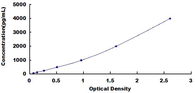 Typical Standard Curve for SDF1 ELISA (Sandwich)