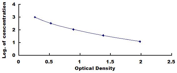 Typical Standard Curve for SP ELISA (Competitive)