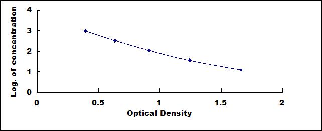 Typical Standard Curve for SP ELISA (Competitive)