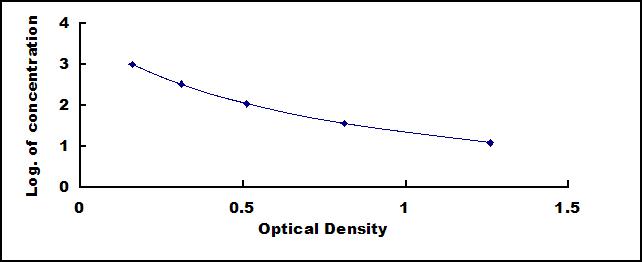 Typical Standard Curve for SP ELISA (Competitive)