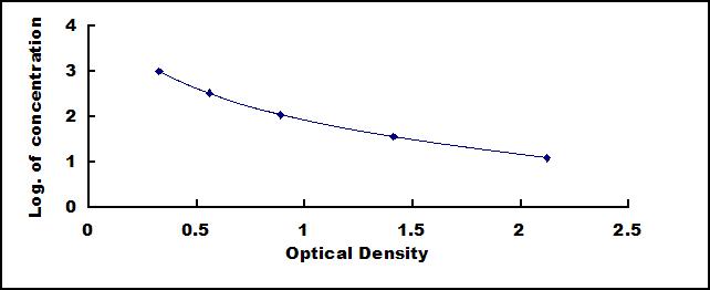 Typical Standard Curve for SP ELISA (Competitive)