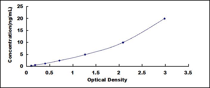 Typical Standard Curve for SDHA ELISA (Sandwich)