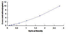Typical Standard Curve for SDHC ELISA (Sandwich)